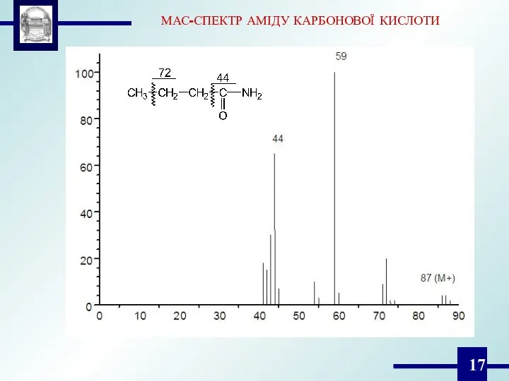 МАС-СПЕКТР АМІДУ КАРБОНОВОЇ КИСЛОТИ