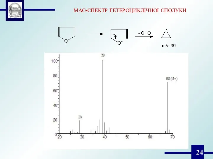 МАС-СПЕКТР ГЕТЕРОЦИКЛІЧНОЇ СПОЛУКИ