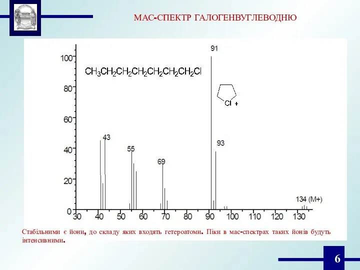 МАС-СПЕКТР ГАЛОГЕНВУГЛЕВОДНЮ Стабільними є йони, до складу яких входять гетероатоми. Піки