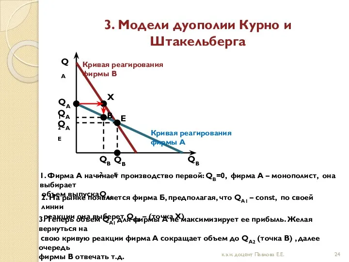 3. Модели дуополии Курно и Штакельберга QАЕ QВ QВЕ Е QА