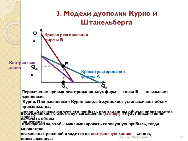 3. Модели дуополии Курно и Штакельберга QАЕ QВ QВЕ Е QА