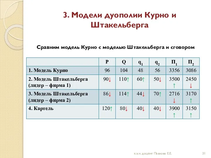 3. Модели дуополии Курно и Штакельберга Сравним модель Курно с моделью