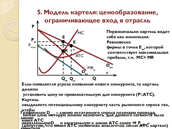 5. Модель картеля: ценообразование, ограничивающее вход в отрасль Dотр Pм P