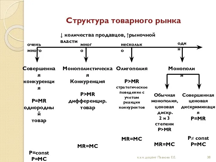 Структура товарного рынка Совершенная конкуренция P=MR однородный товар Р=const P=MC Монополия