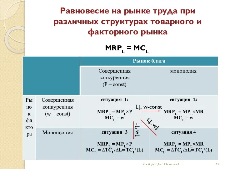 Равновесие на рынке труда при различных структурах товарного и факторного рынка