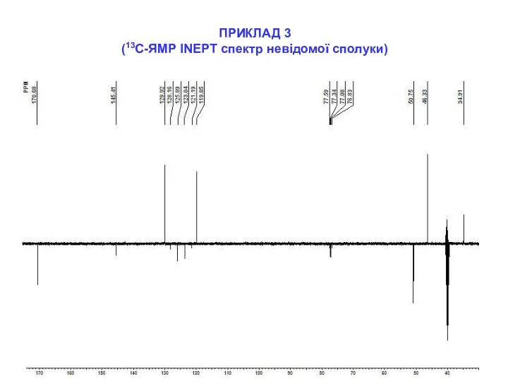 ПРИКЛАД 3 (13С-ЯМР INEPT спектр невідомої сполуки)