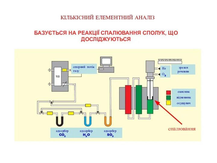 КІЛЬКІСНИЙ ЕЛЕМЕНТНИЙ АНАЛІЗ БАЗУЄТЬСЯ НА РЕАКЦІЇ СПАЛЮВАННЯ СПОЛУК, ЩО ДОСЛІДЖУЮТЬСЯ адсорбер