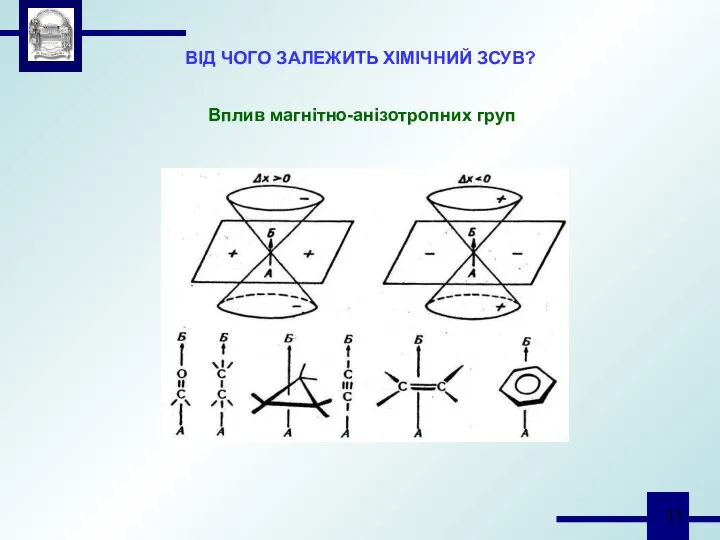 ВІД ЧОГО ЗАЛЕЖИТЬ ХІМІЧНИЙ ЗСУВ? Вплив магнітно-анізотропних груп