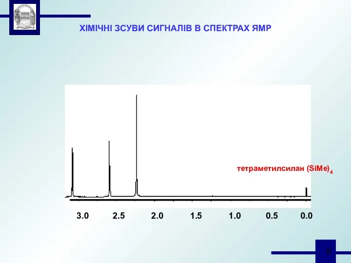 0.0 0.5 1.0 1.5 2.0 2.5 3.0 ХІМІЧНІ ЗСУВИ СИГНАЛІВ В СПЕКТРАХ ЯМР тетраметилсилан (SiMe)4