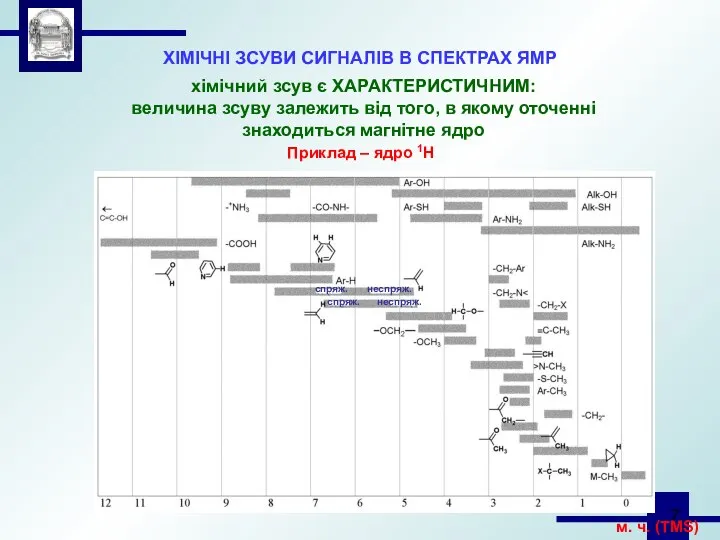 ХІМІЧНІ ЗСУВИ СИГНАЛІВ В СПЕКТРАХ ЯМР хімічний зсув є ХАРАКТЕРИСТИЧНИМ: величина