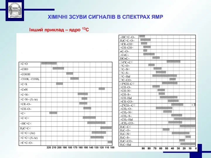 ХІМІЧНІ ЗСУВИ СИГНАЛІВ В СПЕКТРАХ ЯМР Інший приклад – ядро 13С