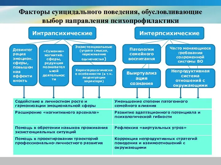 Факторы суицидального поведения, обусловливающие выбор направления психопрофилактики Интрапсихические Дезинтеграция эмоцион. сферы,