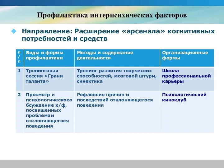 Профилактика интерпсихических факторов Направление: Расширение «арсенала» когнитивных потребностей и средств