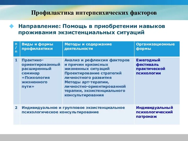 Профилактика интерпсихических факторов Направление: Помощь в приобретении навыков проживания экзистенциальных ситуаций