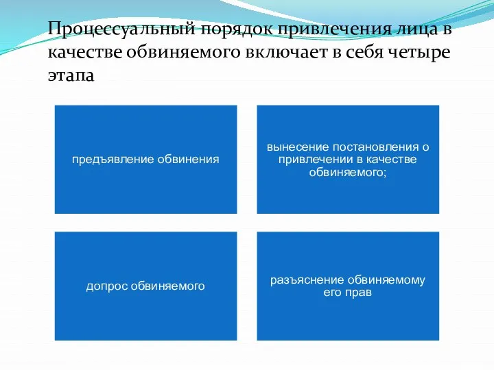 Процессуальный порядок привлечения лица в качестве обвиняемого включает в себя четыре