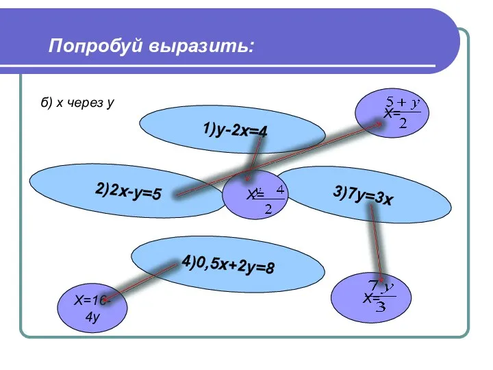 Попробуй выразить: б) х через у 1)у-2х=4 2)2х-у=5 4)0,5х+2у=8 3)7у=3х Х= Х=16-4у Х= Х=