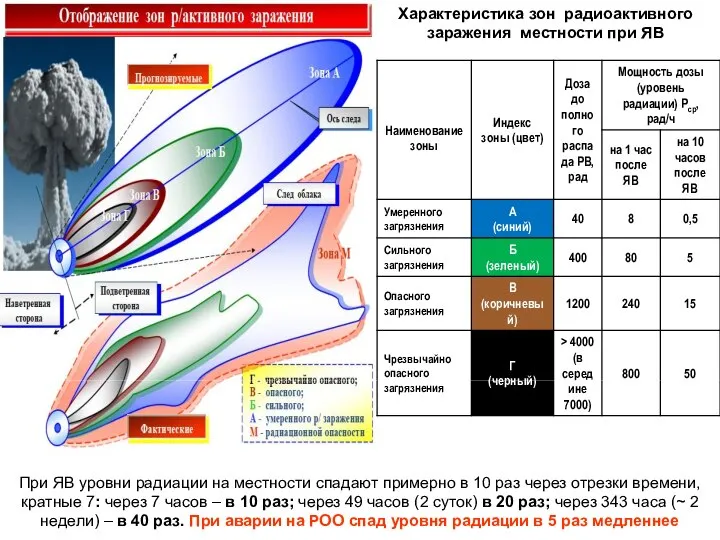 Характеристика зон радиоактивного заражения местности при ЯВ При ЯВ уровни радиации