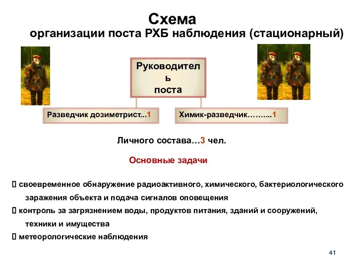 Схема организации поста РХБ наблюдения (стационарный) Руководитель поста Разведчик дозиметрист...1 Личного