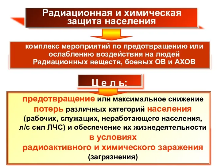 комплекс мероприятий по предотвращению или ослаблению воздействия на людей Радиационных веществ,