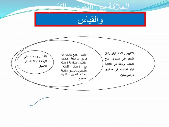 العلاقة بين التقويم والتقييم والقياس التقويم : اتخاذ قرار بشأن الحكم