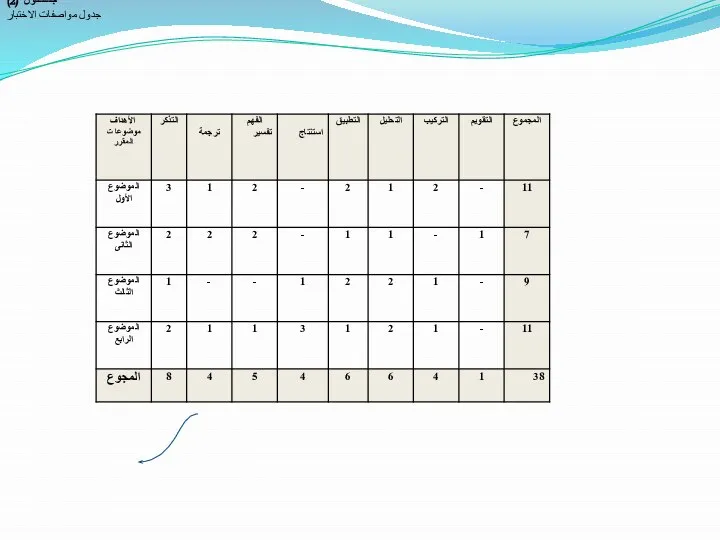 جـــــدول (2) جدول مواصفات الاختبار