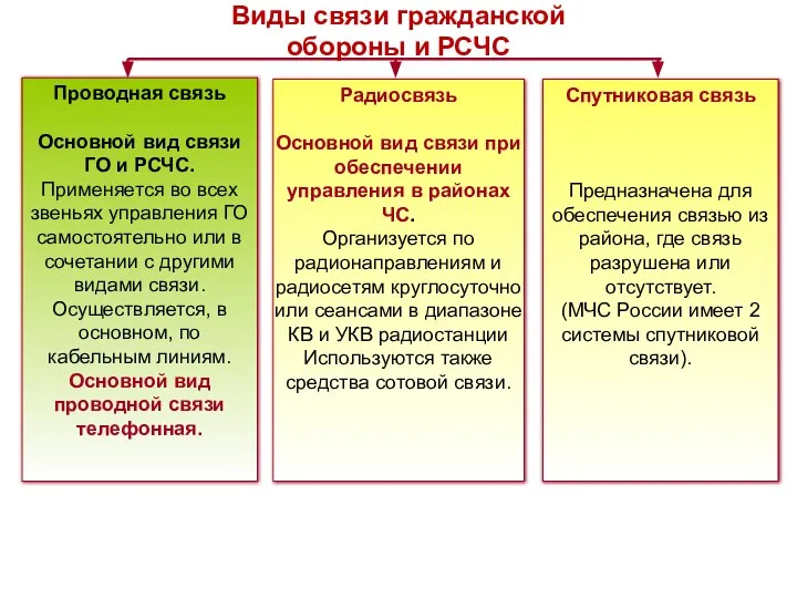 Проводная связь Основной вид связи ГО и РСЧС. Применяется во всех