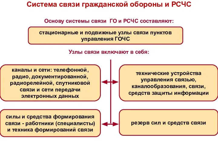 Система связи гражданской обороны и РСЧС Основу системы связи ГО и