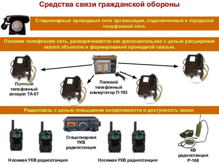 Стационарная УКВ радиостанция Носимая УКВ радиостанция Полевой телефонный аппарат ТА-57 Полевой