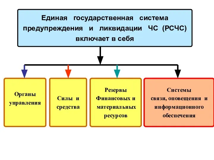 Единая государственная система предупреждения и ликвидации ЧС (РСЧС) включает в себя