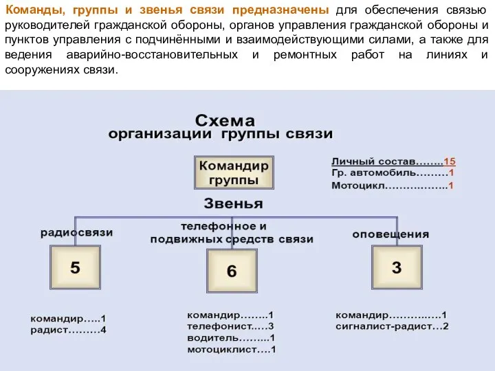 Команды, группы и звенья связи предназначены для обеспечения связью руководителей гражданской