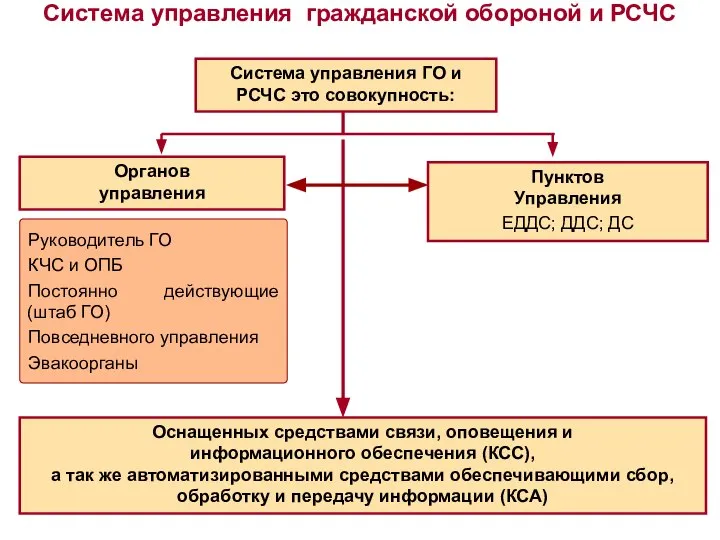 Пунктов Управления ЕДДС; ДДС; ДС Система управления гражданской обороной и РСЧС