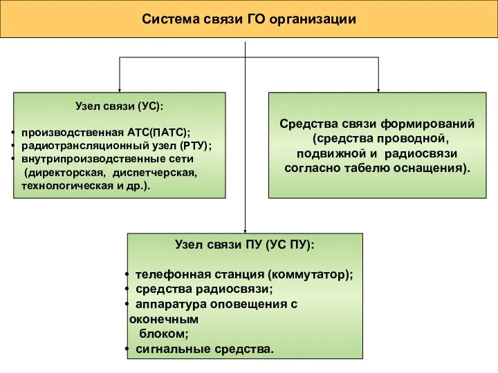 Узел связи (УС): производственная АТС(ПАТС); радиотрансляционный узел (РТУ); внутрипроизводственные сети (директорская,