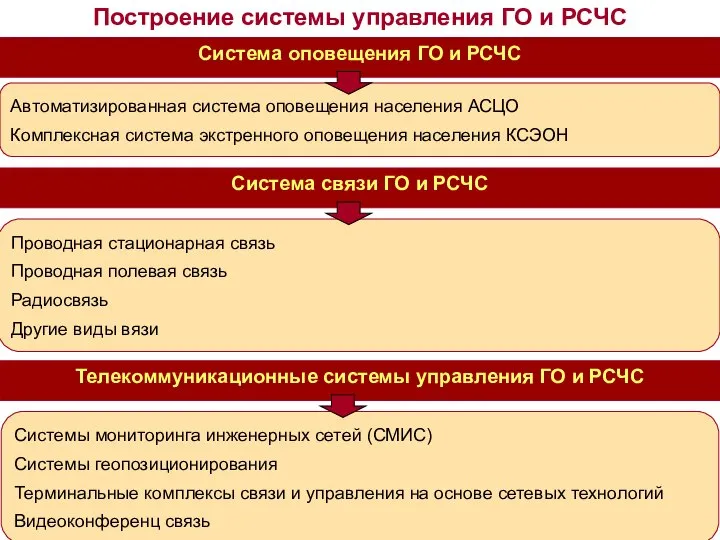 Построение системы управления ГО и РСЧС Система оповещения ГО и РСЧС