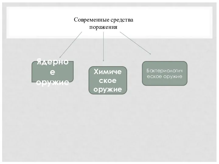 Современные средства поражения Ядерное оружие Химическое оружие Бактериологическое оружие