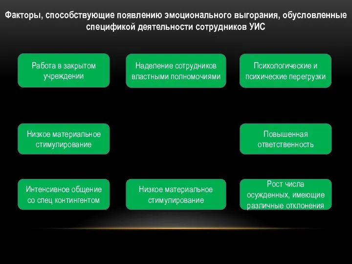 Факторы, способствующие появлению эмоционального выгорания, обусловленные спецификой деятельности сотрудников УИС Работа