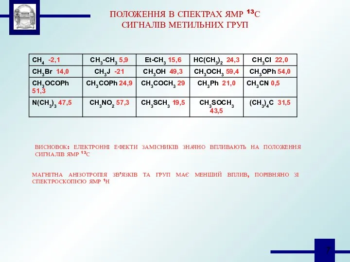 ПОЛОЖЕННЯ В СПЕКТРАХ ЯМР 13С СИГНАЛІВ МЕТИЛЬНИХ ГРУП ВИСНОВОК: ЕЛЕКТРОННІ ЕФЕКТИ