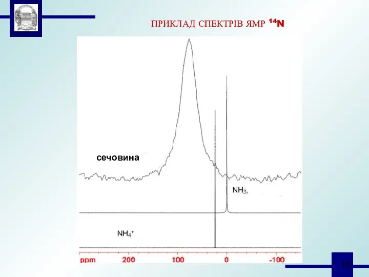 ПРИКЛАД СПЕКТРІВ ЯМР 14N сечовина