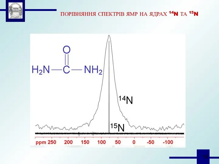 ПОРІВНЯННЯ СПЕКТРІВ ЯМР НА ЯДРАХ 14N ТА 15N