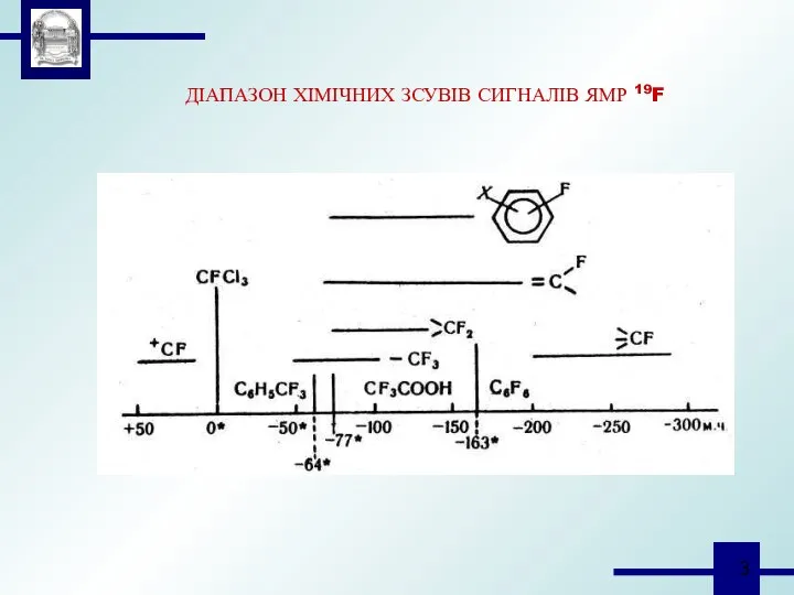 ДІАПАЗОН ХІМІЧНИХ ЗСУВІВ СИГНАЛІВ ЯМР 19F