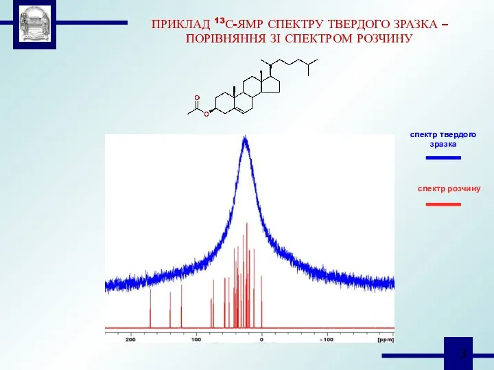 ПРИКЛАД 13С-ЯМР СПЕКТРУ ТВЕРДОГО ЗРАЗКА – ПОРІВНЯННЯ ЗІ СПЕКТРОМ РОЗЧИНУ спектр твердого зразка спектр розчину