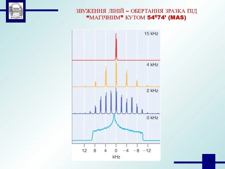 ЗВУЖЕННЯ ЛІНІЙ – ОБЕРТАННЯ ЗРАЗКА ПІД “МАГІЧНИМ” КУТОМ 54074’ (MAS)