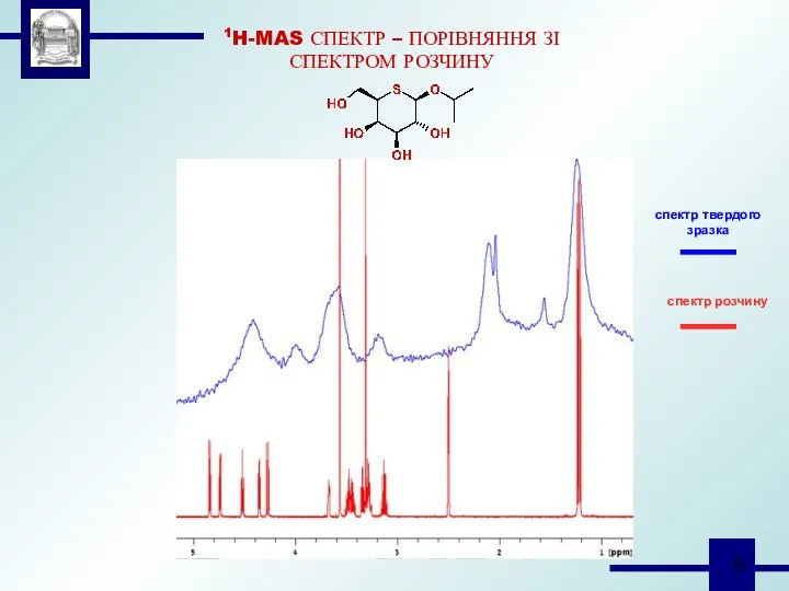 1H-MAS СПЕКТР – ПОРІВНЯННЯ ЗІ СПЕКТРОМ РОЗЧИНУ спектр твердого зразка спектр розчину