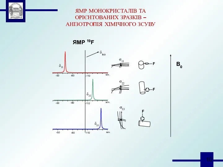 F F F σ33 σ22 σ11 δ33 -50 -80 -110 м.ч.