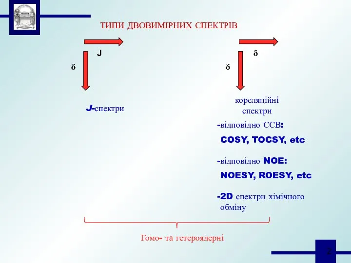 δ J ТИПИ ДВОВИМІРНИХ СПЕКТРІВ J-спектри δ δ кореляційні спектри відповідно