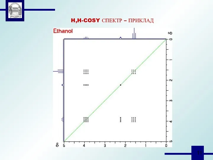 H,H-COSY СПЕКТР – ПРИКЛАД