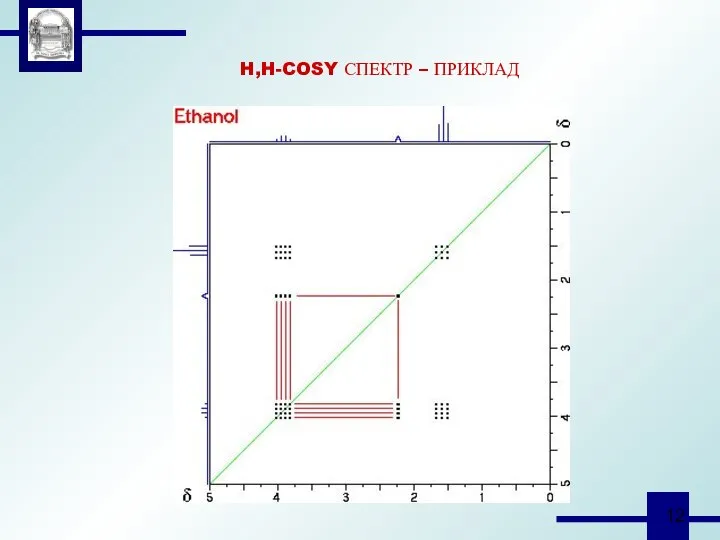 H,H-COSY СПЕКТР – ПРИКЛАД