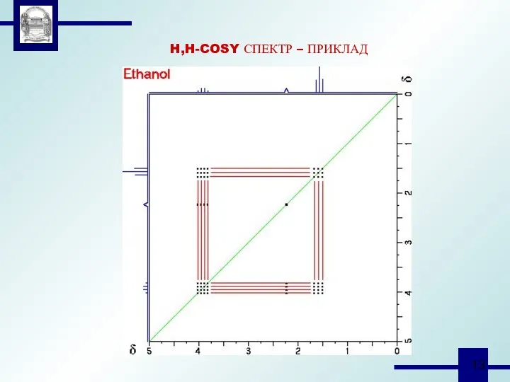 H,H-COSY СПЕКТР – ПРИКЛАД