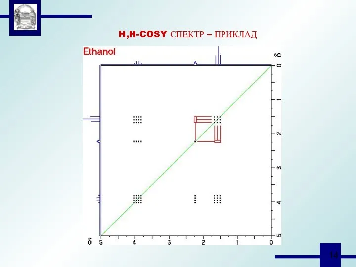 H,H-COSY СПЕКТР – ПРИКЛАД
