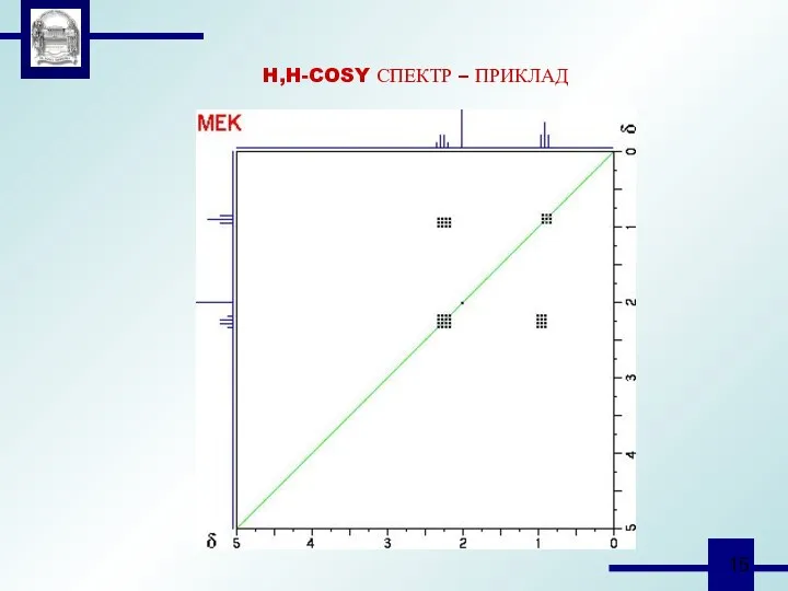 H,H-COSY СПЕКТР – ПРИКЛАД