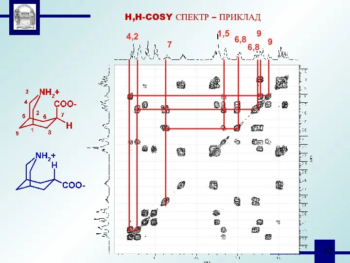 H,H-COSY СПЕКТР – ПРИКЛАД 7 6,8 6,8 1,5 4,2 9 9